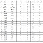 办公用品一批（详见清单）